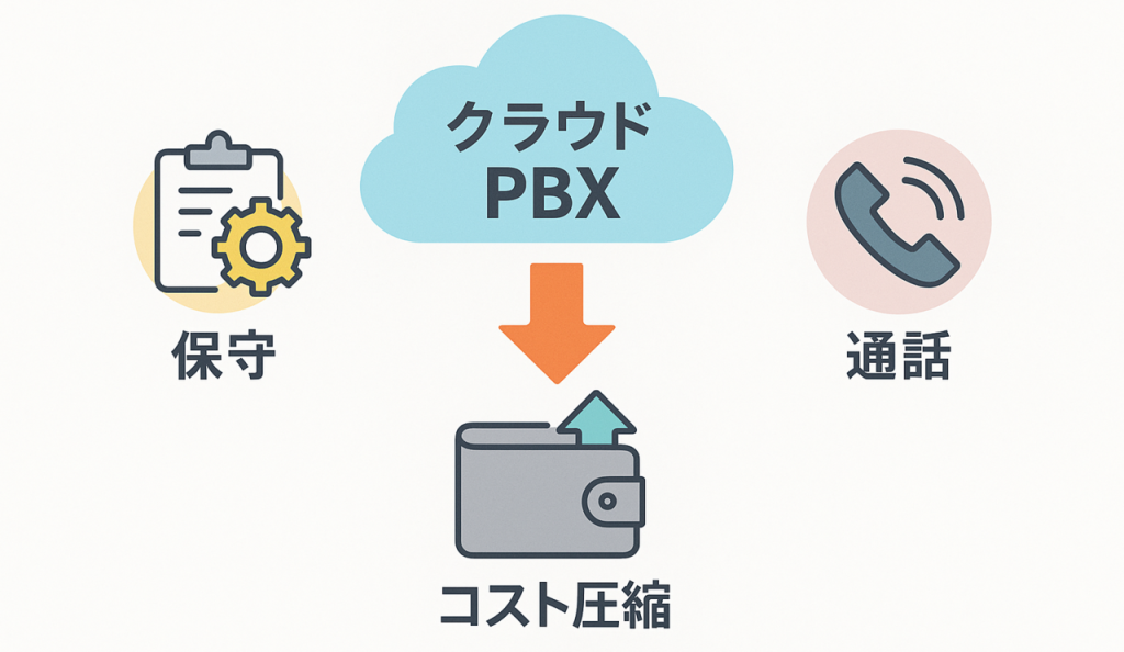 Zoom Phone導入による設備・通話コスト削減の仕組み図