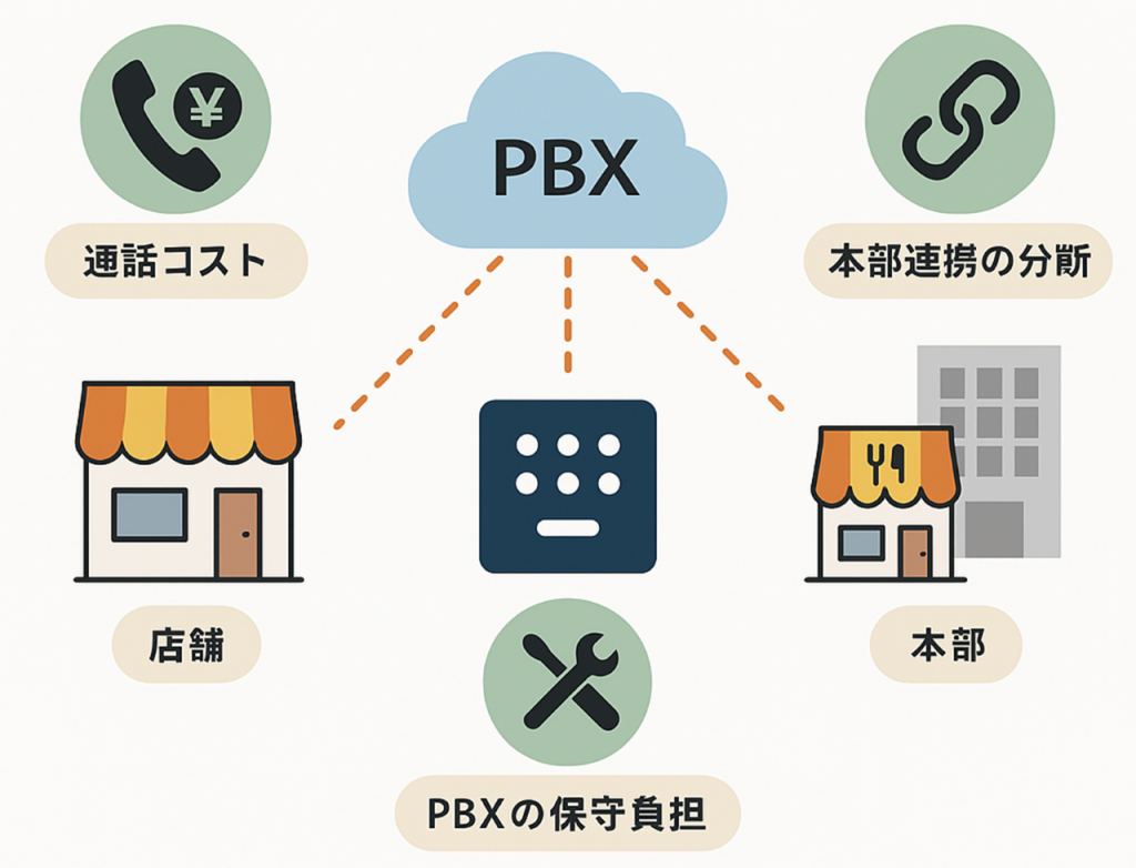 多店舗電話インフラの課題:PBX・通話コスト・本部連携の分断を図解
