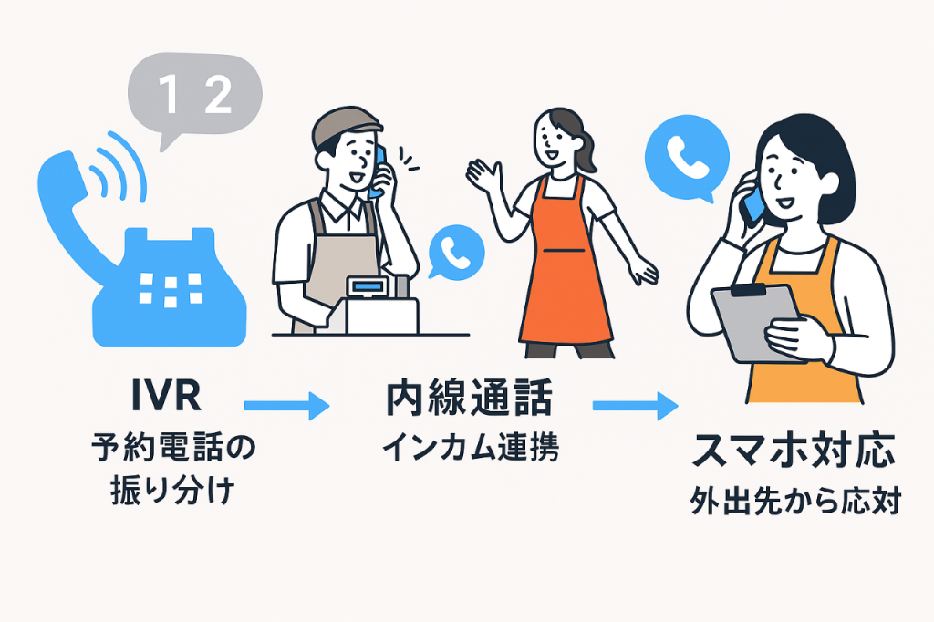Zoom Phone活用による業務効率化のイメージ図:IVR・内線・スマホ対応