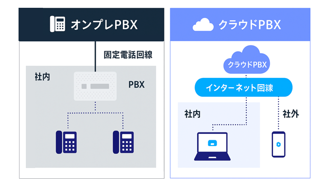 オンプレミスPBXとクラウドPBXの構成図