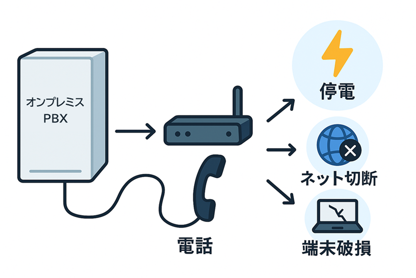 オンプレPBX構成図と停電・ネット切断・端末破損を示すイラスト
