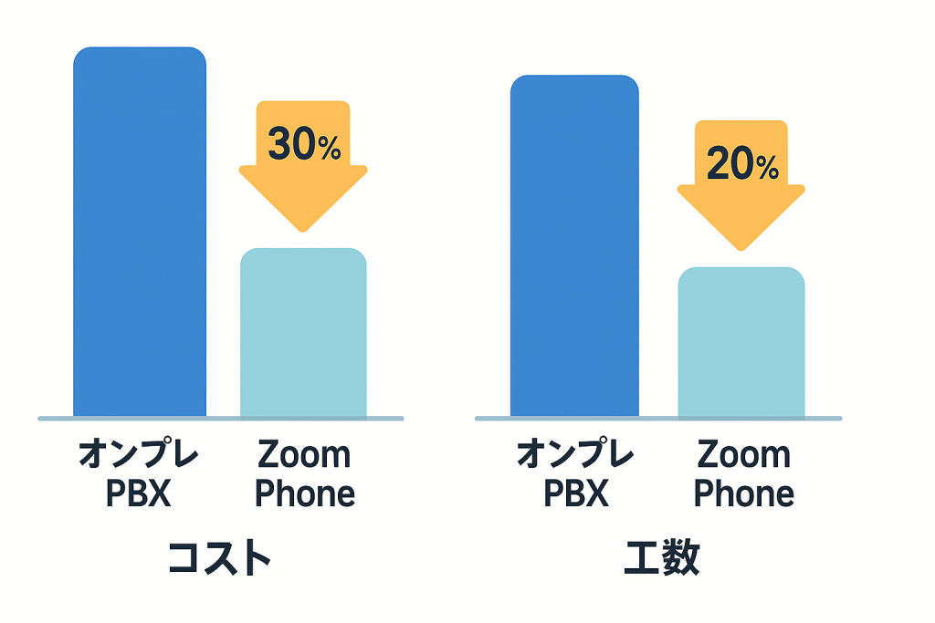 従来PBXとZoom Phoneのコスト・工数比較グラフ
