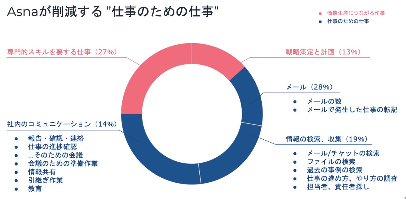 Asana 仕事のための仕事