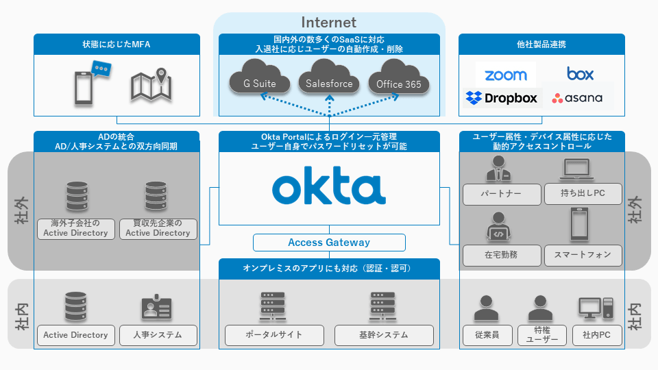 写真:Oktaとは